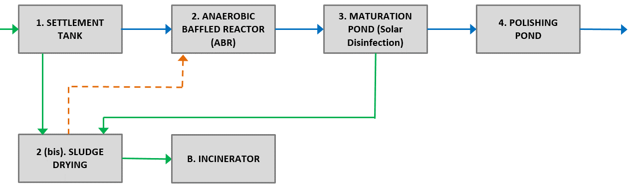 Anaerobic Baffled Reactor – maturation ponds – December 2019